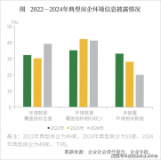 会发布的ESG测评尺度？
